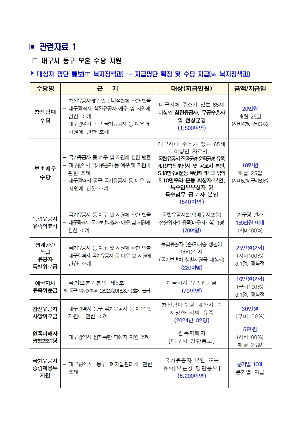 구정 서면질문(김상호 의원_2025.5.20.)_참전유공자 및 보훈대상자 관련