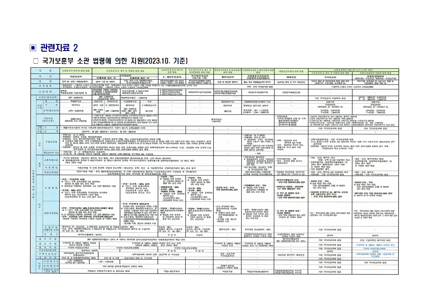 구정 서면질문(김상호 의원_2025.5.20.)_참전유공자 및 보훈대상자 관련