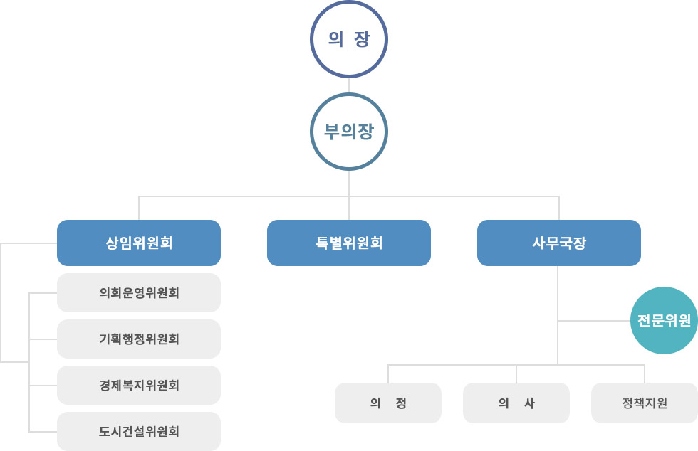 의장,
								부의장
								상임위원회 - 의회운영위원회, 기획행정위원회, 경제복지위원회,
								특별위원회
								사무국장 - 전문위원,
								의정, 의사, 정책지원